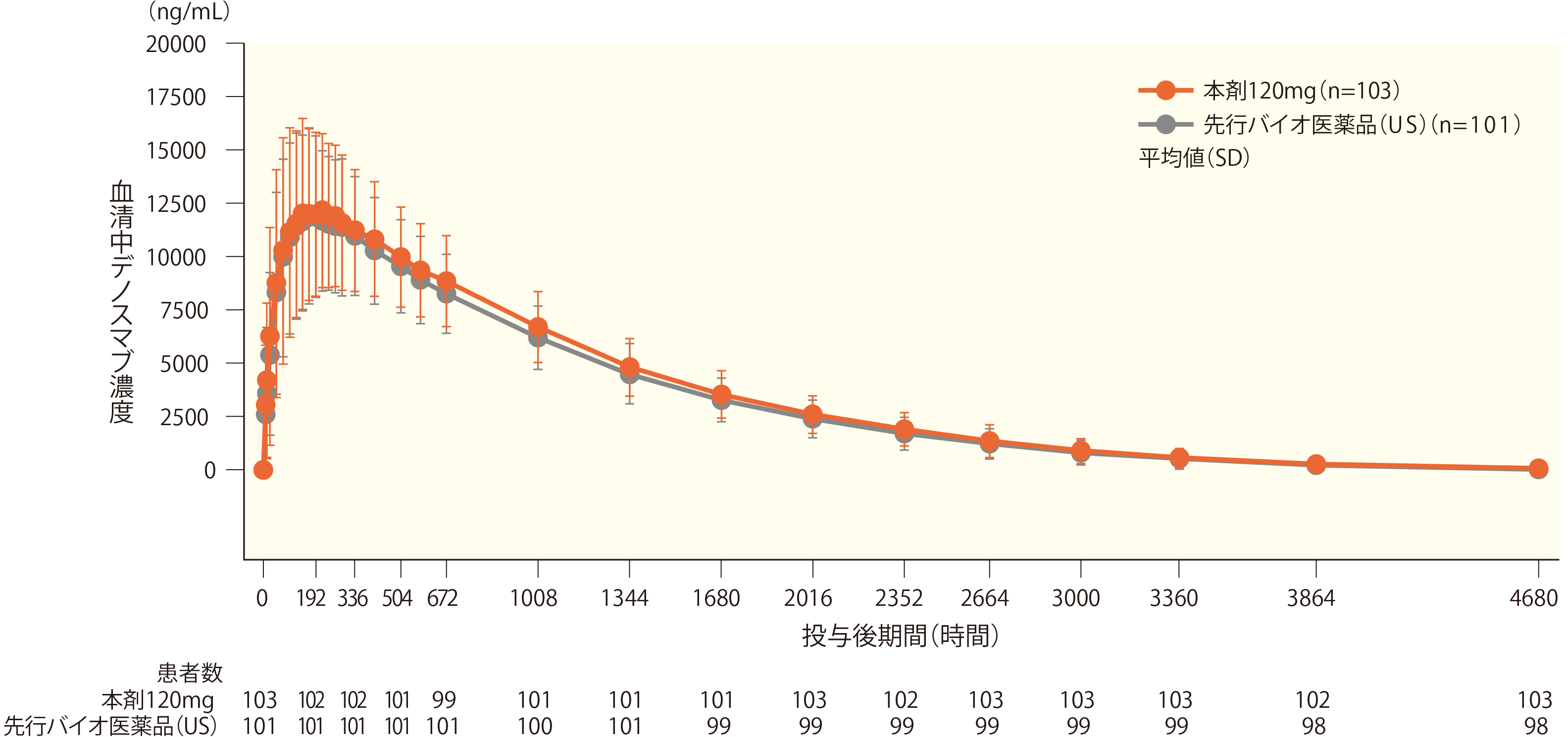血清中デノスマブ濃度の推移
