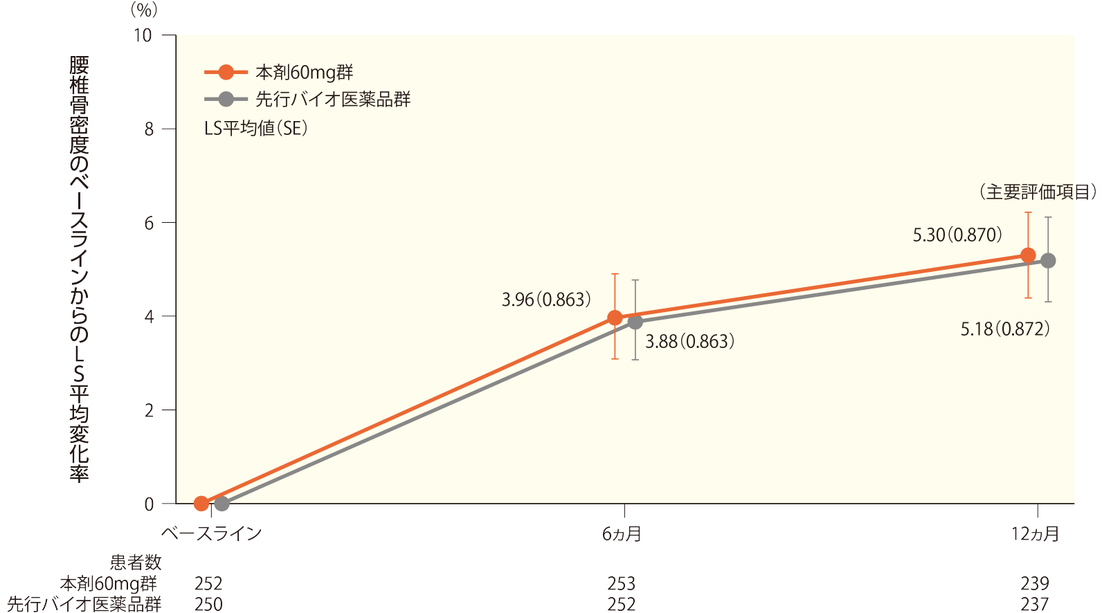 腰椎骨密度のベースラインからの変化率の推移（FAS）