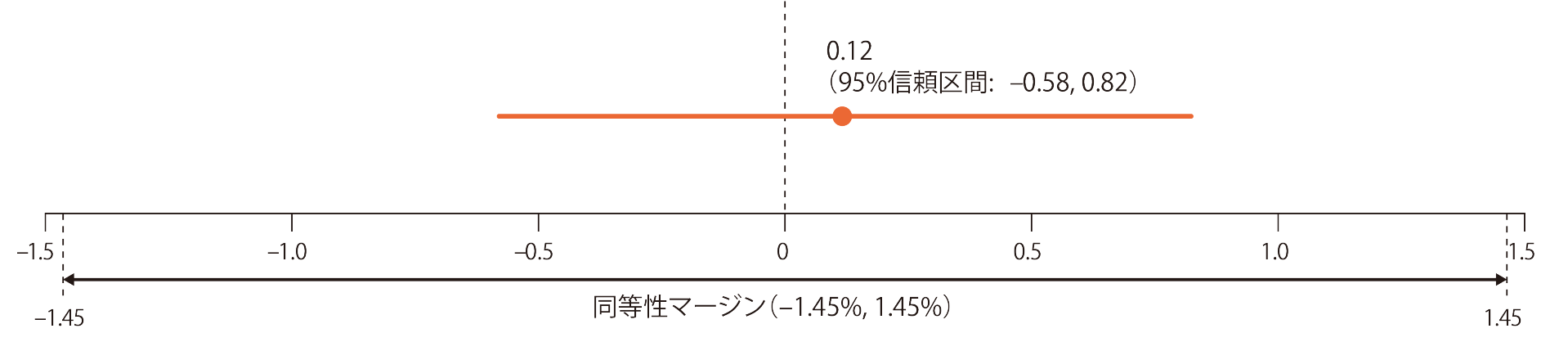 12ヵ月時点における両群間の変化率のLS平均値の差（95%信頼区間）