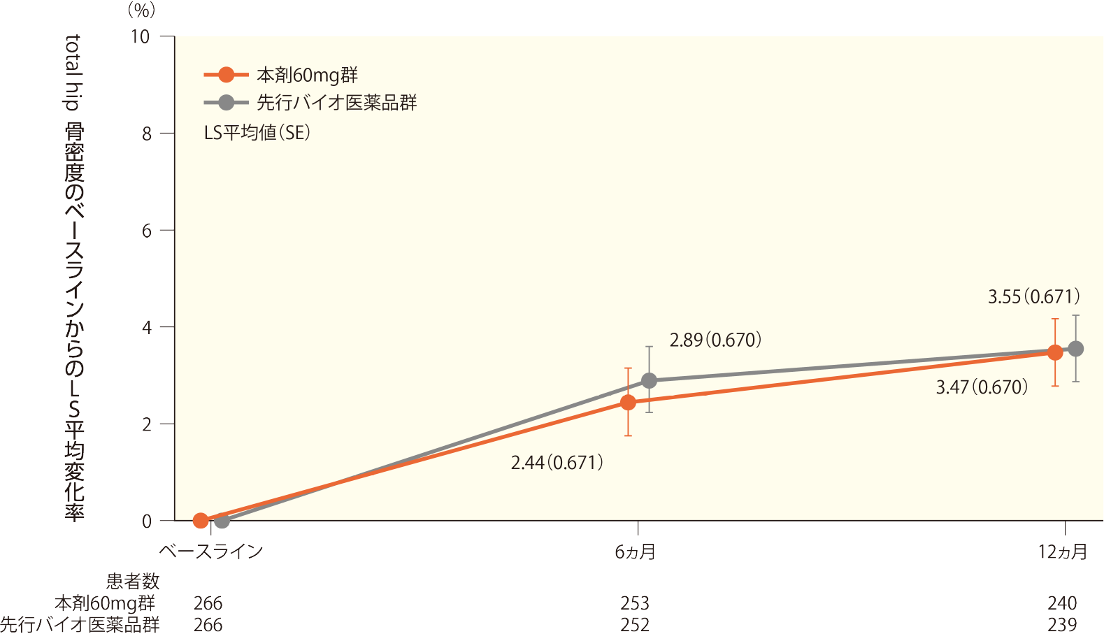 total hip骨密度のベースラインからの変化率の推移（FAS）