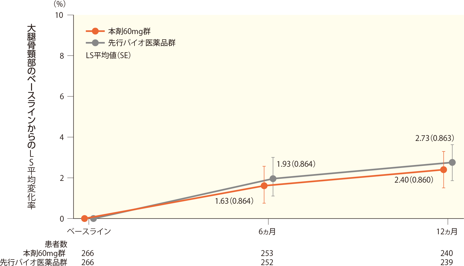 大腿骨頸部骨密度のベースラインからの変化率の推移（FAS）