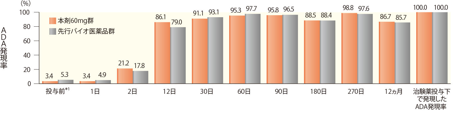 時期別ADA発現頻度