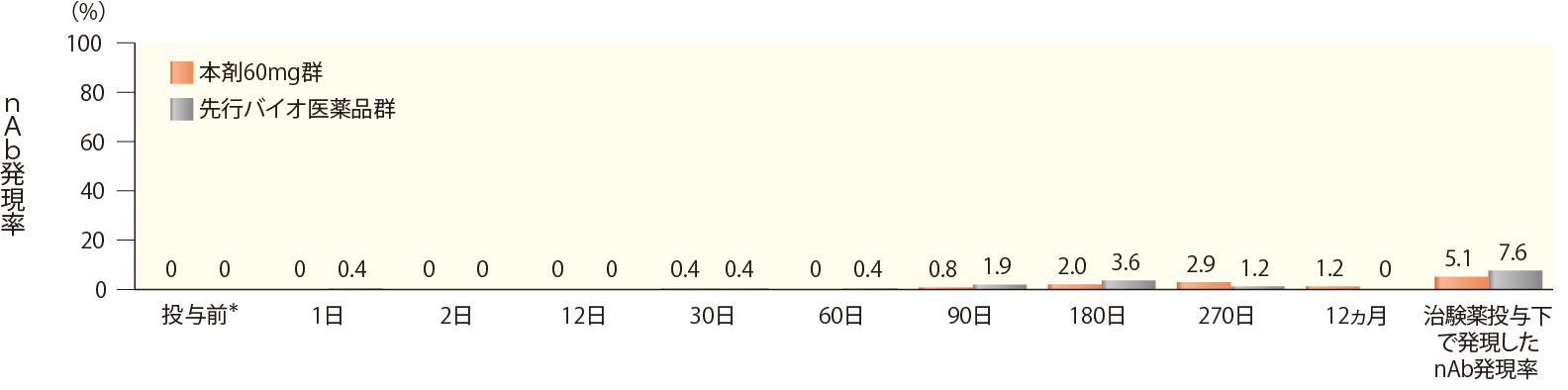 時期別nAb発現頻度