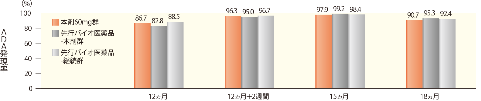 時期別ADA発現頻度