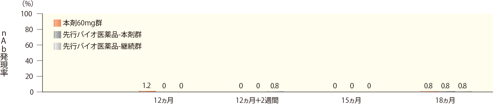 時期別nAb発現頻度