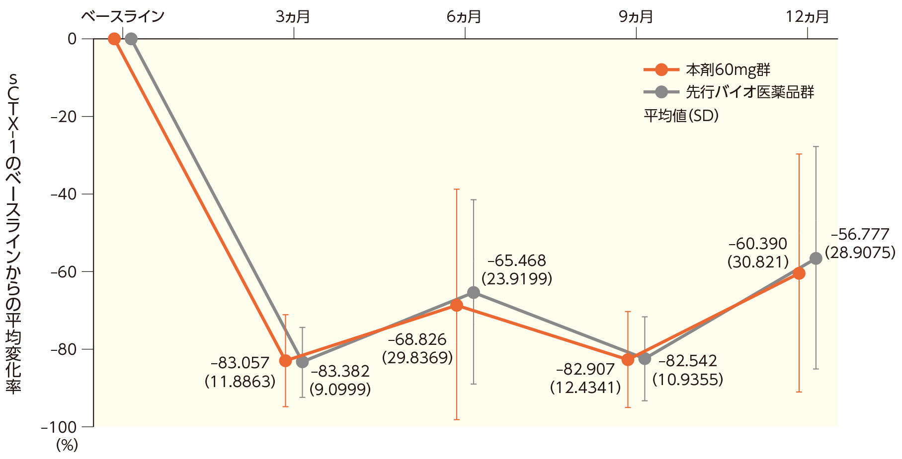 sCTX-1のベースラインからの変化率の推移（PD解析対象集団）