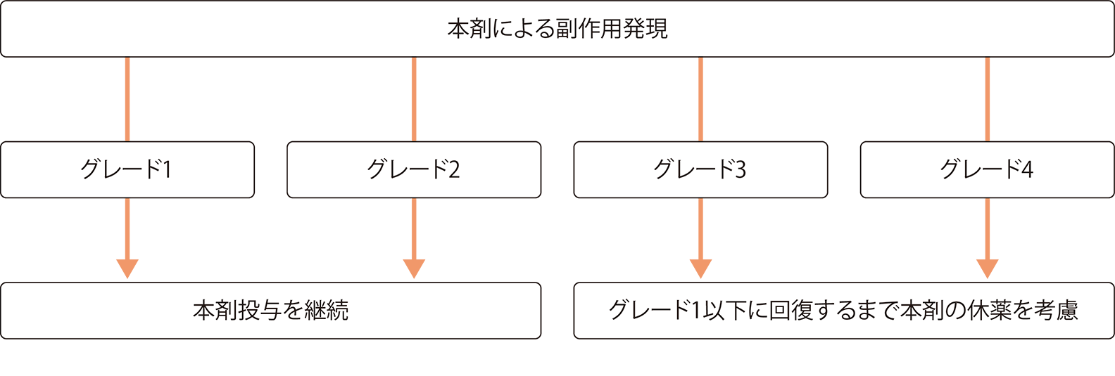 副作用発現時の休薬基準