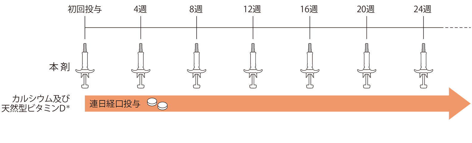 本剤、カルシウム及び天然型ビタミンDの投与スケジュール