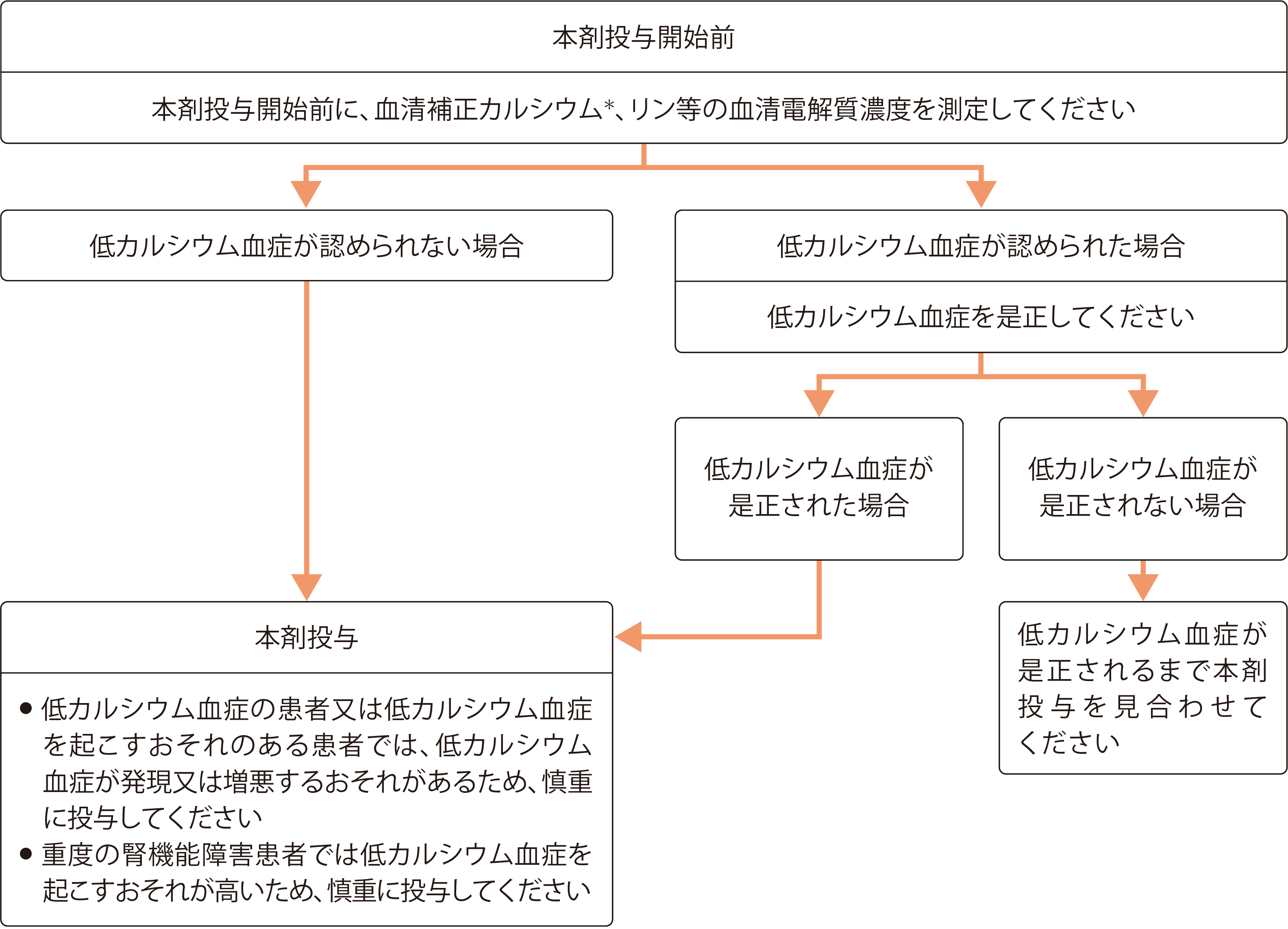 低カルシウム血症への対策（本剤投与開始前）